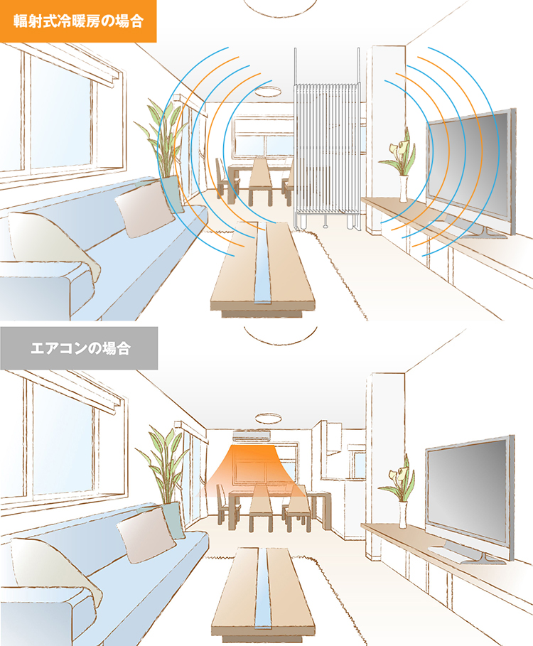 幅射式冷暖房システムとエアコンの場合の比較図